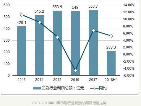 The future development trend of China's printing industry
